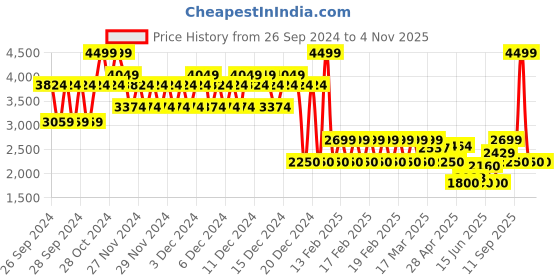 ajio.com gap Women Relaxed Fit Parachute Cargo Pants gap Price History Graph from 26 Sep 2024 to 3 Nov 2025