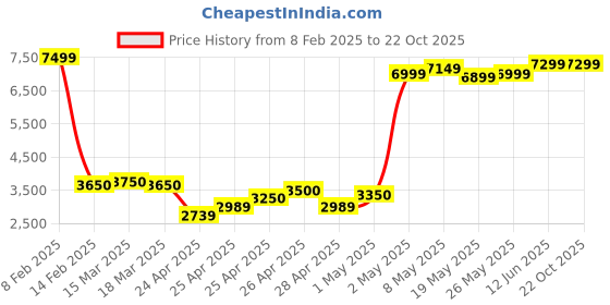 ajio.com global republic Women Relaxed Fit Peacoat with Slip Pockets global republic Price History Graph from 8 Feb 2025 to 21 Oct 2025