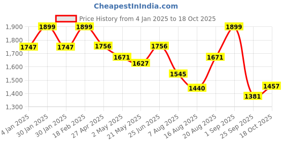 ajio.com elleven Women Relaxed Fit Pintuck Trousers elleven Price History Graph from 4 Jan 2025 to 18 Oct 2025