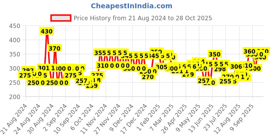 ajio.com silverfly Women Relaxed Fit Pleat Front Pants silverfly Price History Graph from 21 Aug 2024 to 28 Oct 2025