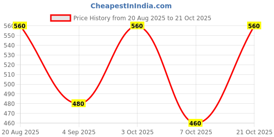 ajio.com hivora Women Relaxed Fit Pleat-Front Pants hivora Price History Graph from 20 Aug 2025 to 21 Oct 2025