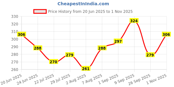 ajio.com leia Women Relaxed Fit Pleat-Front Trousers leia Price History Graph from 20 Jun 2025 to 1 Nov 2025