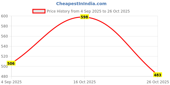 ajio.com hivora Women Relaxed Fit Pleat-Front Trousers hivora Price History Graph from 4 Sep 2025 to 26 Oct 2025
