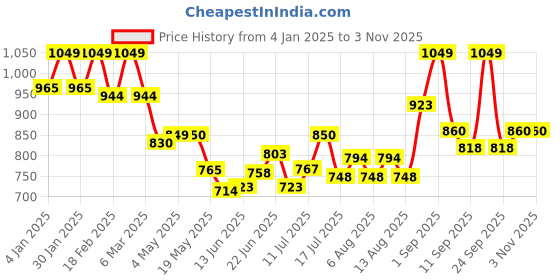 ajio.com aurelia Women Relaxed Fit Pleated Pants aurelia Price History Graph from 4 Jan 2025 to 2 Nov 2025