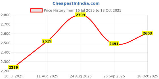 ajio.com gap Women Relaxed Fit Pleated Pants with Insert Pockets gap Price History Graph from 16 Jul 2025 to 18 Oct 2025