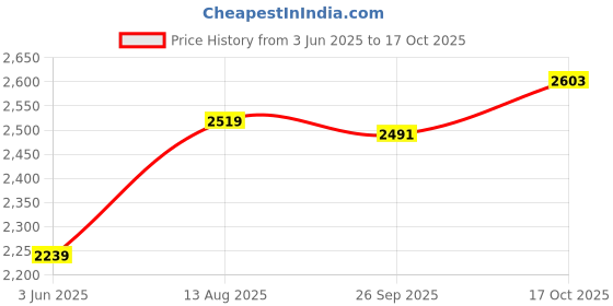 ajio.com gap Women Relaxed Fit Pleated Pants with Insert Pockets gap Price History Graph from 3 Jun 2025 to 17 Oct 2025