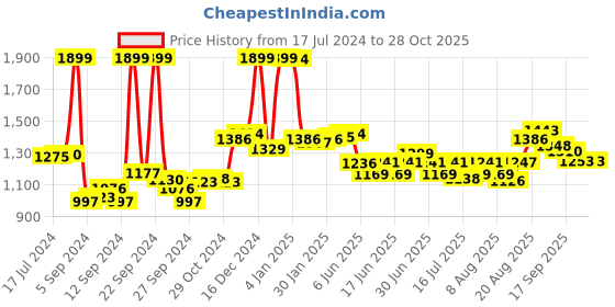 ajio.com u.s. polo assn. Women Relaxed Fit Polo T-Shirt u.s. polo assn. Price History Graph from 17 Jul 2024 to 27 Oct 2025