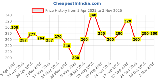ajio.com nyrika Women Relaxed Fit Printed Top nyrika Price History Graph from 5 Apr 2025 to 2 Nov 2025