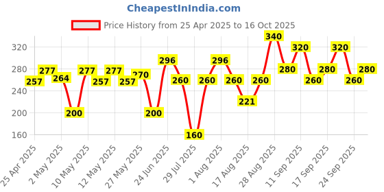 ajio.com nyrika Women Relaxed Fit Printed Top nyrika Price History Graph from 25 Apr 2025 to 16 Oct 2025