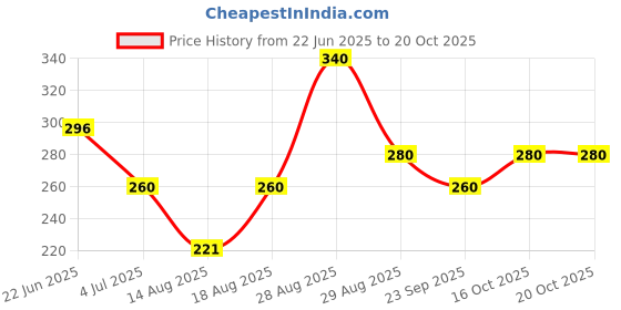 ajio.com nyrika Women Relaxed Fit Printed Top nyrika Price History Graph from 22 Jun 2025 to 20 Oct 2025