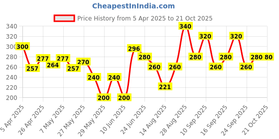 ajio.com nyrika Women Relaxed Fit Printed Top nyrika Price History Graph from 5 Apr 2025 to 20 Oct 2025