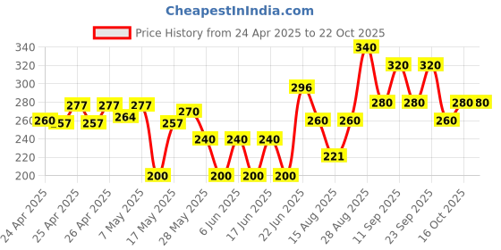 ajio.com nyrika Women Relaxed Fit Printed Top nyrika Price History Graph from 24 Apr 2025 to 21 Oct 2025