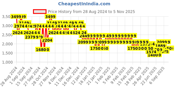 ajio.com gap Women Relaxed Fit Puffer Jacket gap Price History Graph from 28 Aug 2024 to 3 Nov 2025