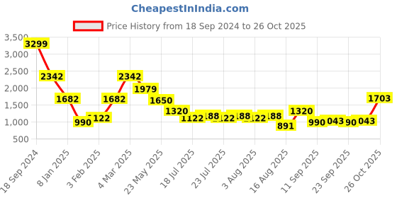 ajio.com lee cooper Women Relaxed Fit Puffer Jacket lee cooper Price History Graph from 18 Sep 2024 to 26 Oct 2025