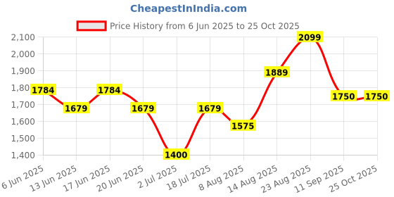 ajio.com gap Women Relaxed Fit Pull-On Pants gap Price History Graph from 6 Jun 2025 to 25 Oct 2025