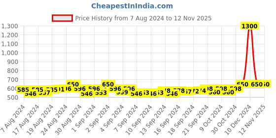 ajio.com twenty me Women Relaxed Fit Pullover with Crew Neck twenty me Price History Graph from 7 Aug 2024 to 12 Nov 2025