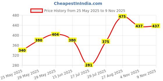 ajio.com kryptic Women Relaxed Fit Pyjamas with Elasticated Waist kryptic Price History Graph from 25 May 2025 to 7 Nov 2025