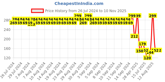 ajio.com teamspirit Women Relaxed Fit Round-Neck T-Shirt teamspirit Price History Graph from 26 Jul 2024 to 9 Nov 2025