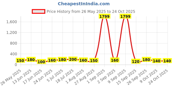 ajio.com theallchemy Women Relaxed Fit Round Neck T-shirt theallchemy Price History Graph from 26 May 2025 to 23 Oct 2025