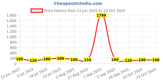 ajio.com theallchemy Women Relaxed Fit Round-Neck T-Shirt theallchemy Price History Graph from 13 Jun 2025 to 23 Oct 2025