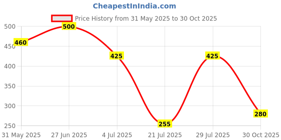 ajio.com kekra Women Relaxed Fit Round-Neck Top kekra Price History Graph from 31 May 2025 to 30 Oct 2025