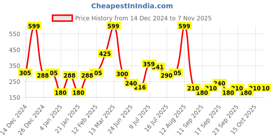 ajio.com fig Women Relaxed Fit Scoop-Neck Top fig Price History Graph from 14 Dec 2024 to 4 Nov 2025
