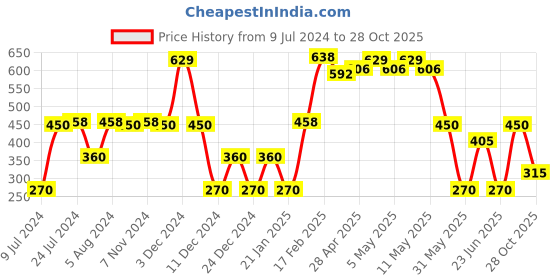 ajio.com dnmx Women Relaxed Fit Shirt dnmx Price History Graph from 9 Jul 2024 to 28 Oct 2025