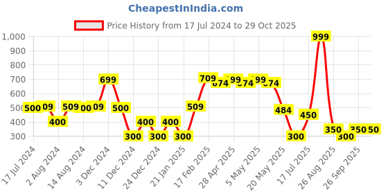 ajio.com fig Women Relaxed Fit Shirt fig Price History Graph from 17 Jul 2024 to 29 Oct 2025
