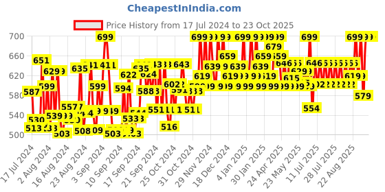 ajio.com kaheksa Women Relaxed Fit Shirt kaheksa Price History Graph from 17 Jul 2024 to 23 Oct 2025