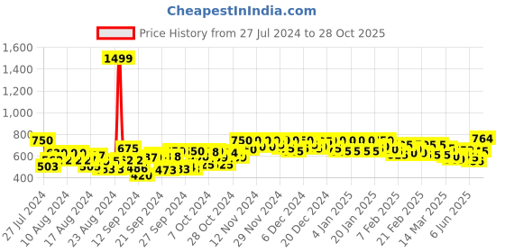 ajio.com style quotient Women Relaxed Fit Shirt style quotient Price History Graph from 27 Jul 2024 to 28 Oct 2025