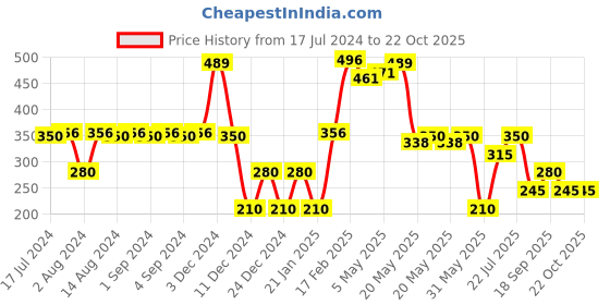 ajio.com fig Women Relaxed Fit Shirt fig Price History Graph from 17 Jul 2024 to 21 Oct 2025