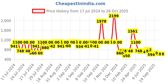 ajio.com lee cooper Women Relaxed Fit Shirt lee cooper Price History Graph from 17 Jul 2024 to 25 Oct 2025
