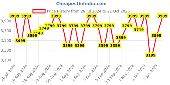 ajio.com creatures of habit Women Relaxed Fit Shirt creatures of habit Price History Graph from 28 Jul 2024 to 21 Oct 2025