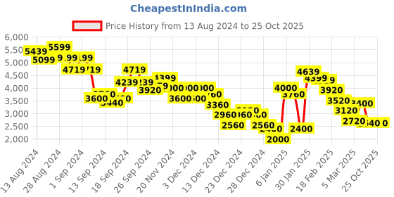ajio.com marks & spencer Women Relaxed Fit Shirt marks & spencer Price History Graph from 13 Aug 2024 to 24 Oct 2025