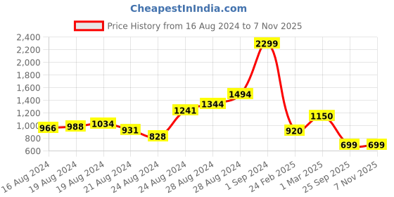 ajio.com madame Women Relaxed Fit Shirt madame Price History Graph from 16 Aug 2024 to 2 Nov 2025