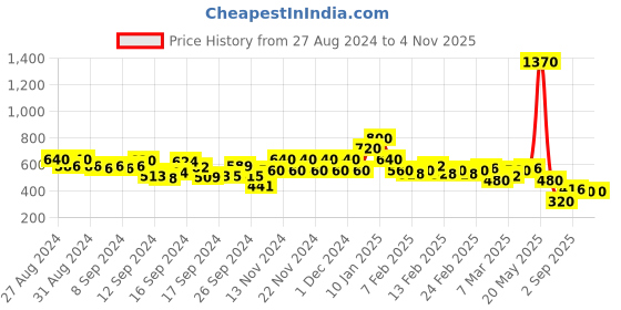 ajio.com spykar Women Relaxed Fit Shirt spykar Price History Graph from 27 Aug 2024 to 2 Nov 2025