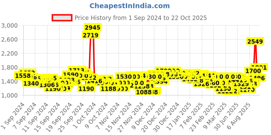 ajio.com levi's Women Relaxed Fit Shirt levi's Price History Graph from 1 Sep 2024 to 22 Oct 2025