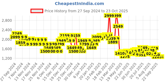 ajio.com asos design Women Relaxed Fit Shirt asos design Price History Graph from 27 Sep 2024 to 23 Oct 2025