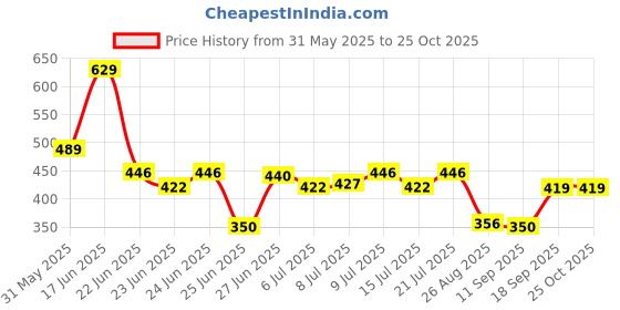 ajio.com fig Women Relaxed Fit Shirt fig Price History Graph from 31 May 2025 to 25 Oct 2025
