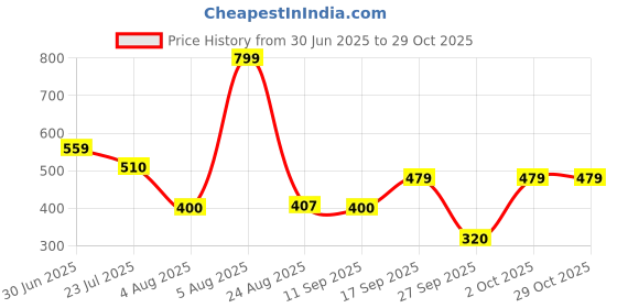 ajio.com fig Women Relaxed Fit Shirt fig Price History Graph from 30 Jun 2025 to 29 Oct 2025