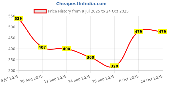 ajio.com fig Women Relaxed Fit Shirt fig Price History Graph from 9 Jul 2025 to 23 Oct 2025