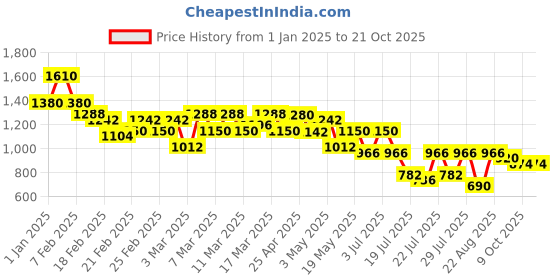 ajio.com juniper Women Relaxed Fit Shirt juniper Price History Graph from 1 Jan 2025 to 21 Oct 2025