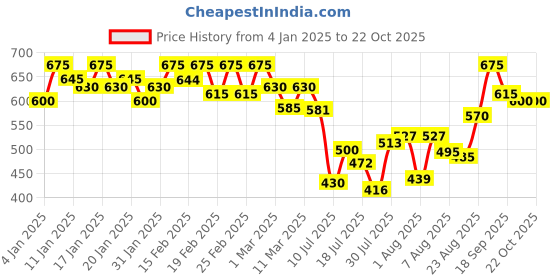 ajio.com campus sutra Women Relaxed Fit Shirt campus sutra Price History Graph from 4 Jan 2025 to 22 Oct 2025