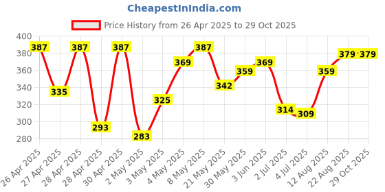 ajio.com house of mira Women Relaxed Fit Shirt house of mira Price History Graph from 26 Apr 2025 to 28 Oct 2025