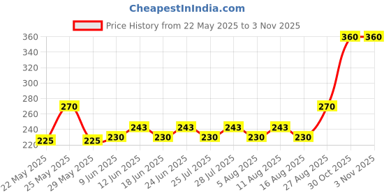 ajio.com fyre rose Women Relaxed Fit Shirt fyre rose Price History Graph from 22 May 2025 to 2 Nov 2025