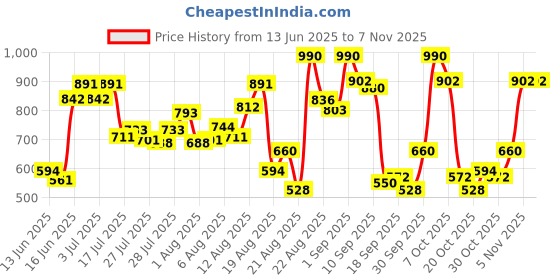 ajio.com svaraa Women Relaxed Fit Shirt svaraa Price History Graph from 13 Jun 2025 to 1 Nov 2025