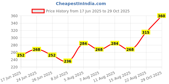 ajio.com fyre rose Women Relaxed Fit Shirt fyre rose Price History Graph from 17 Jun 2025 to 29 Oct 2025