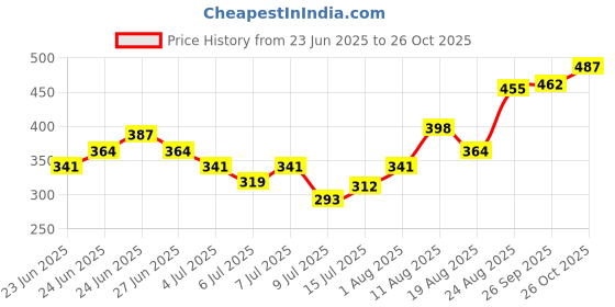 ajio.com buda jeans co Women Relaxed Fit Shirt buda jeans co Price History Graph from 23 Jun 2025 to 26 Oct 2025