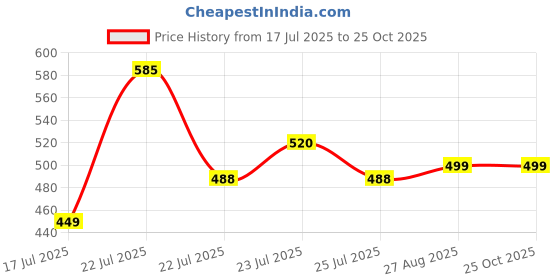 ajio.com madame Women Relaxed Fit Shirt madame Price History Graph from 17 Jul 2025 to 24 Oct 2025