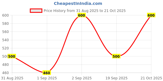 ajio.com fashfun clothing Women Relaxed Fit Shirt   fashfun clothing Price History Graph from 31 Aug 2025 to 21 Oct 2025
